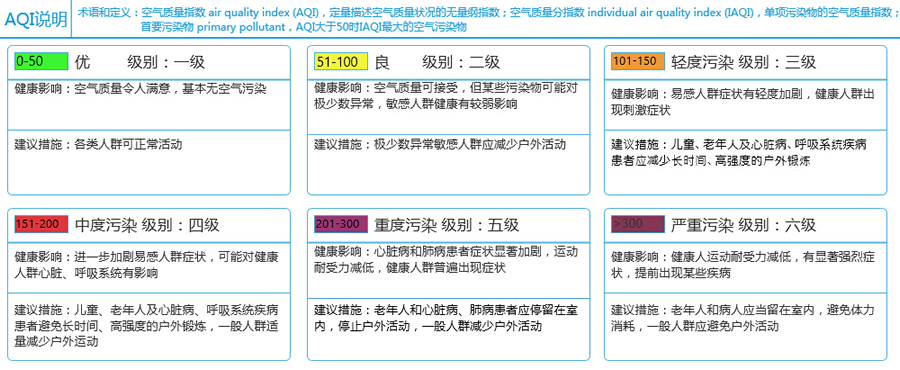 AQI˵��